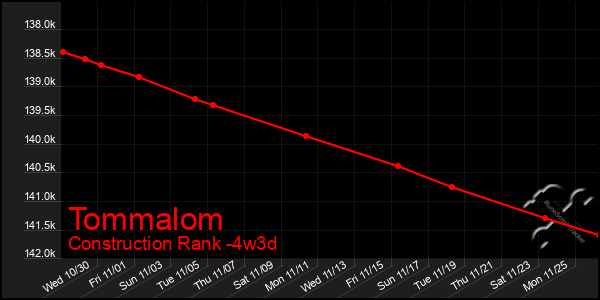 Last 31 Days Graph of Tommalom