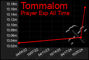 Total Graph of Tommalom