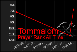 Total Graph of Tommalom