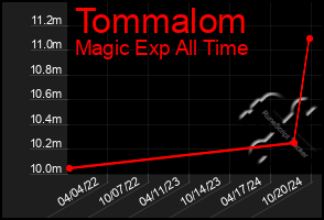 Total Graph of Tommalom