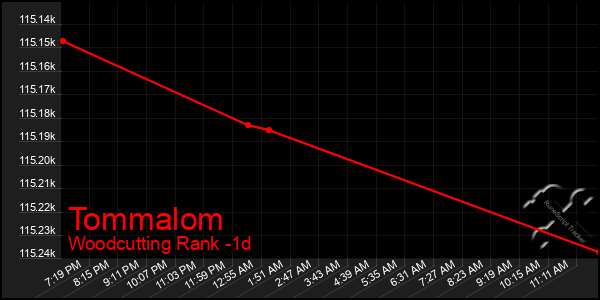 Last 24 Hours Graph of Tommalom