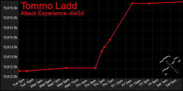 Last 31 Days Graph of Tommo Ladd