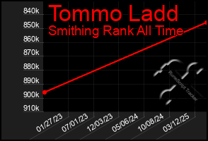 Total Graph of Tommo Ladd