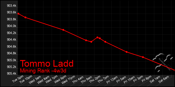 Last 31 Days Graph of Tommo Ladd