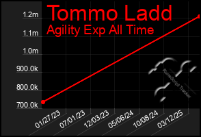 Total Graph of Tommo Ladd
