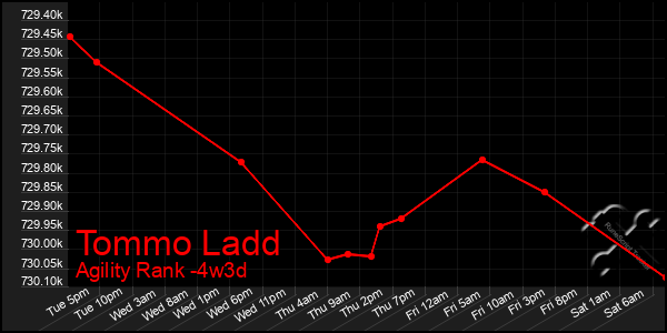 Last 31 Days Graph of Tommo Ladd
