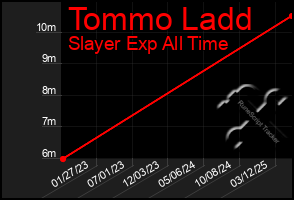 Total Graph of Tommo Ladd