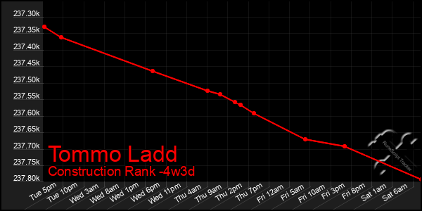 Last 31 Days Graph of Tommo Ladd