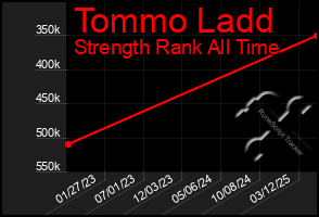Total Graph of Tommo Ladd