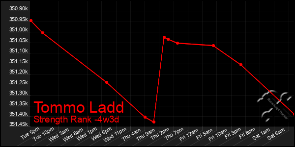 Last 31 Days Graph of Tommo Ladd