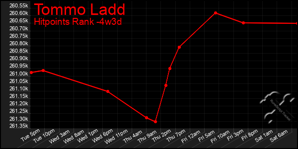 Last 31 Days Graph of Tommo Ladd