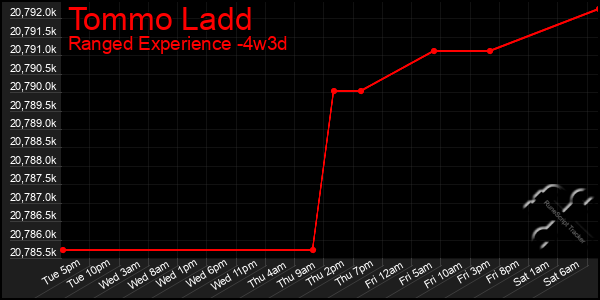 Last 31 Days Graph of Tommo Ladd