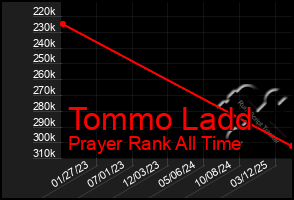 Total Graph of Tommo Ladd