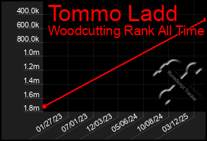 Total Graph of Tommo Ladd