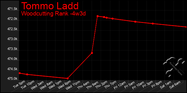 Last 31 Days Graph of Tommo Ladd