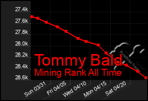 Total Graph of Tommy Bald