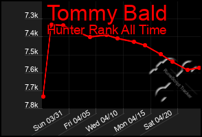 Total Graph of Tommy Bald