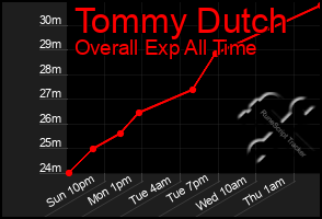 Total Graph of Tommy Dutch