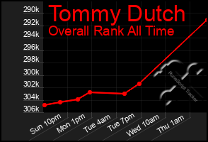 Total Graph of Tommy Dutch