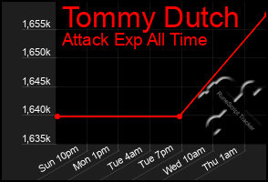 Total Graph of Tommy Dutch