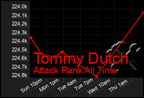 Total Graph of Tommy Dutch