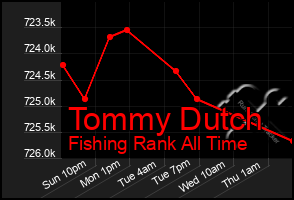 Total Graph of Tommy Dutch