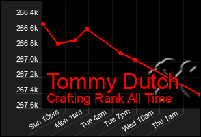 Total Graph of Tommy Dutch