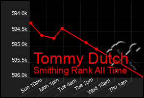 Total Graph of Tommy Dutch