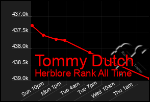 Total Graph of Tommy Dutch