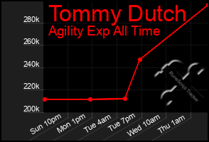 Total Graph of Tommy Dutch