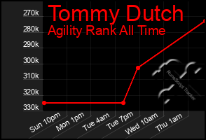 Total Graph of Tommy Dutch