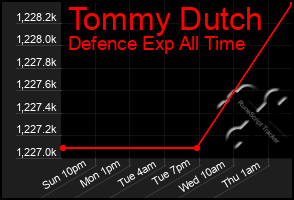 Total Graph of Tommy Dutch