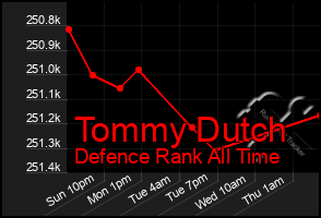 Total Graph of Tommy Dutch