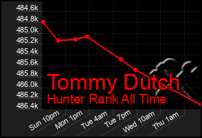 Total Graph of Tommy Dutch