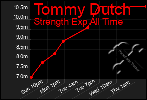 Total Graph of Tommy Dutch