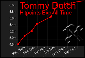 Total Graph of Tommy Dutch