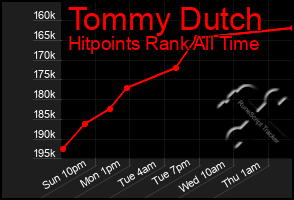 Total Graph of Tommy Dutch