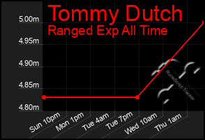 Total Graph of Tommy Dutch