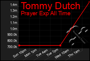 Total Graph of Tommy Dutch