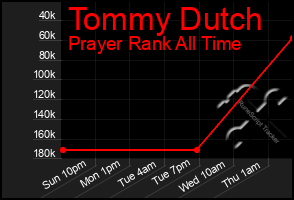 Total Graph of Tommy Dutch