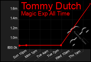 Total Graph of Tommy Dutch