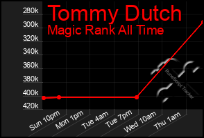 Total Graph of Tommy Dutch