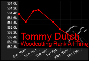 Total Graph of Tommy Dutch