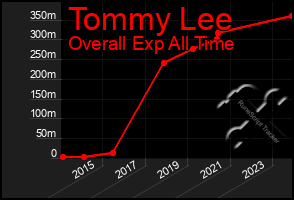 Total Graph of Tommy Lee