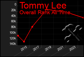 Total Graph of Tommy Lee