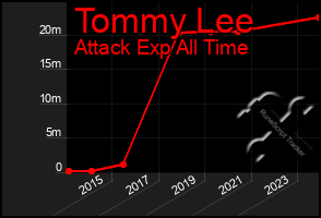 Total Graph of Tommy Lee