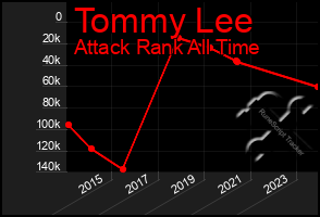 Total Graph of Tommy Lee