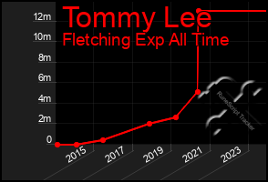 Total Graph of Tommy Lee