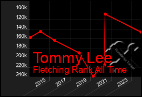 Total Graph of Tommy Lee