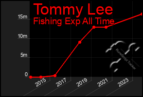 Total Graph of Tommy Lee